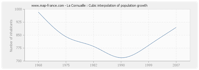 La Cornuaille : Cubic interpolation of population growth